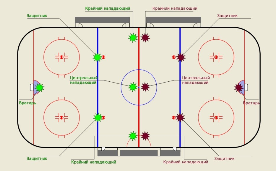 Позиции хоккеистов во время игры